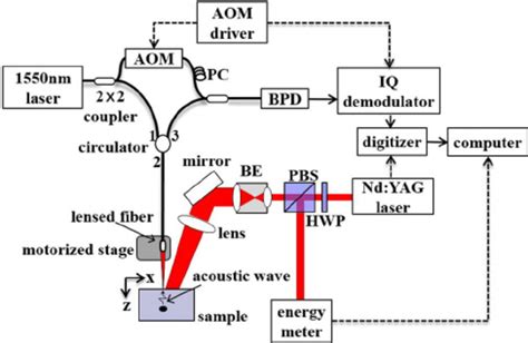 Schematic Of Experimental Setup Aom Acousto Optic Modulator Bpd