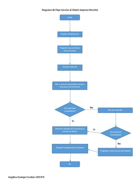 Diagrama De Flujo Servicio Al Cliente Empresa Movistar