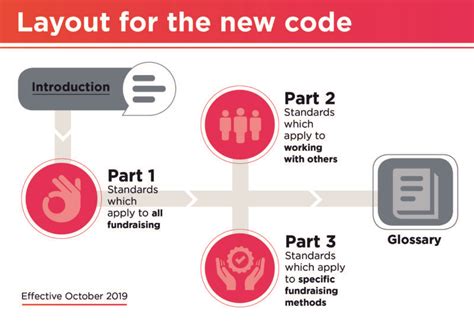New Version Of Code Of Fundraising Practice Revealed Uk Fundraising