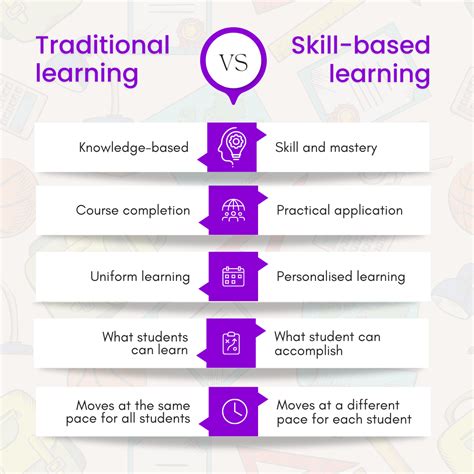 Skill Based Learning Is The Future Of Education