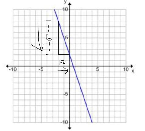 What Is The Slope Of This Graph −13 −3 13 3
