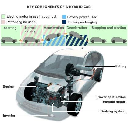 How Does A Hybrid Car Work?