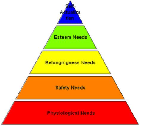 Psikologi Teori Hierarki Kebutuhan Maslow Dalam Psikologi Industri Dan