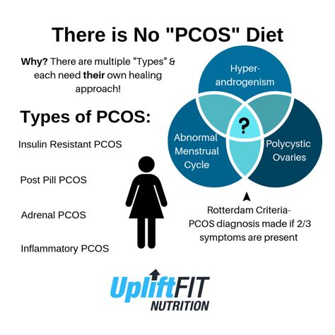 Pcos Types And The Best Pcos Diet Uplift Fit