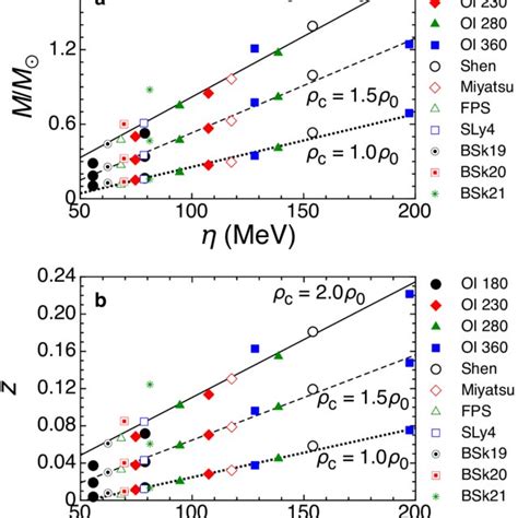 Neutron Star Radii As A Function Of η The Stellar Models Constructed