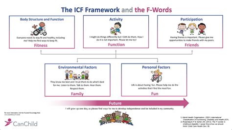 F Words In Childhood Disability Canchild