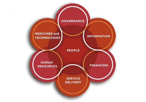 an overview of different health systems frameworks
