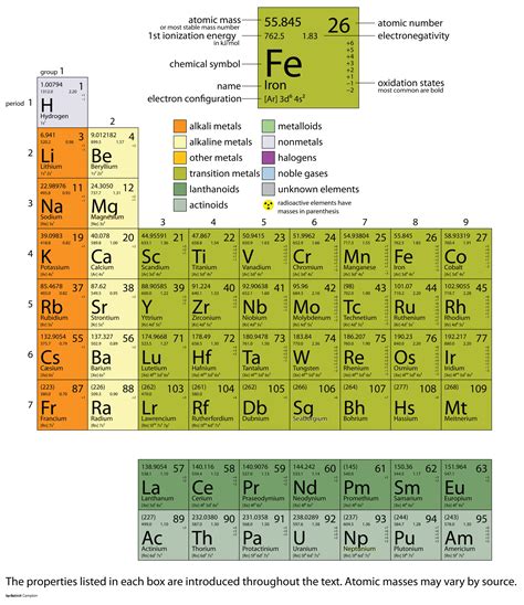 Appendix Periodic Table Of The Elements Introductory Chemistry