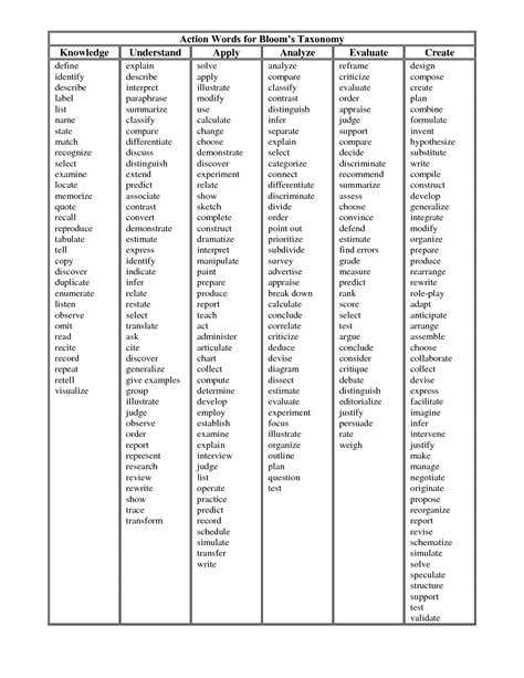 Blooms Taxonomy Verbs | Blooms taxonomy verbs, Blooms taxonomy, Action words