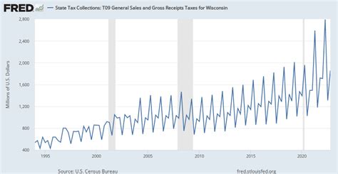 State Tax Collections T09 General Sales And Gross Receipts Taxes For