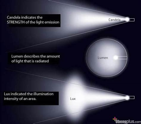 Satuan Dari Intensitas Cahaya Adalah Brain