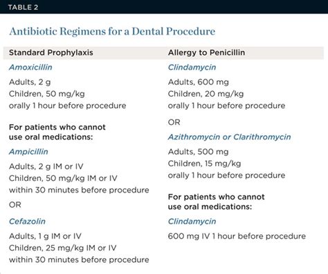 Antibiotic Prophylaxis Dentistry When And What Dosageheart Conditions