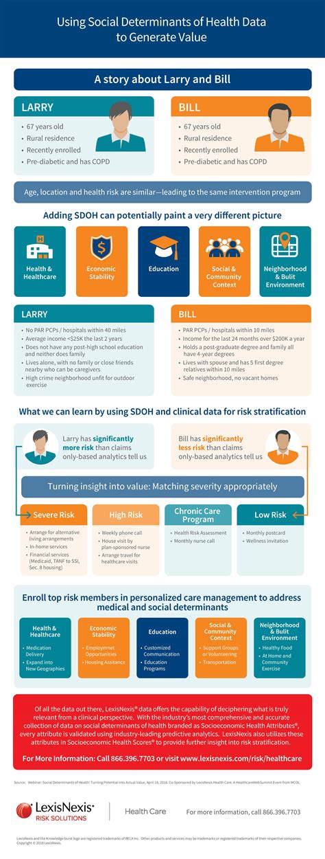 Infographic Using Social Determinants Of Health Data To Generate Value