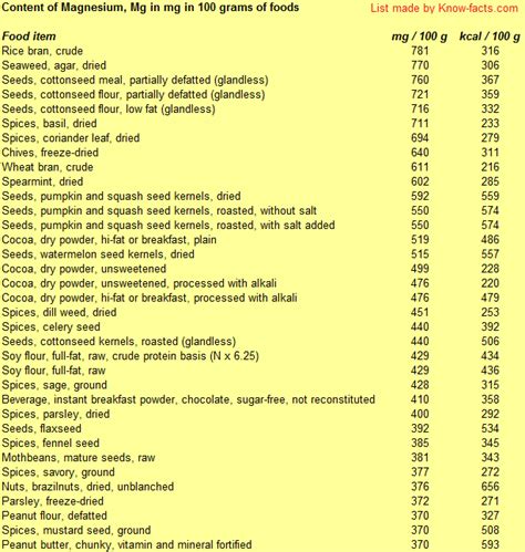 Printable Magnesium Rich Foods Chart Printable World Holiday