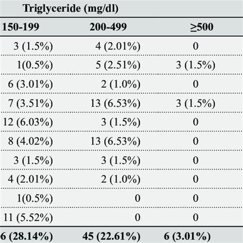 Triglyceride Level Of Patients At Various Age Group Download Table