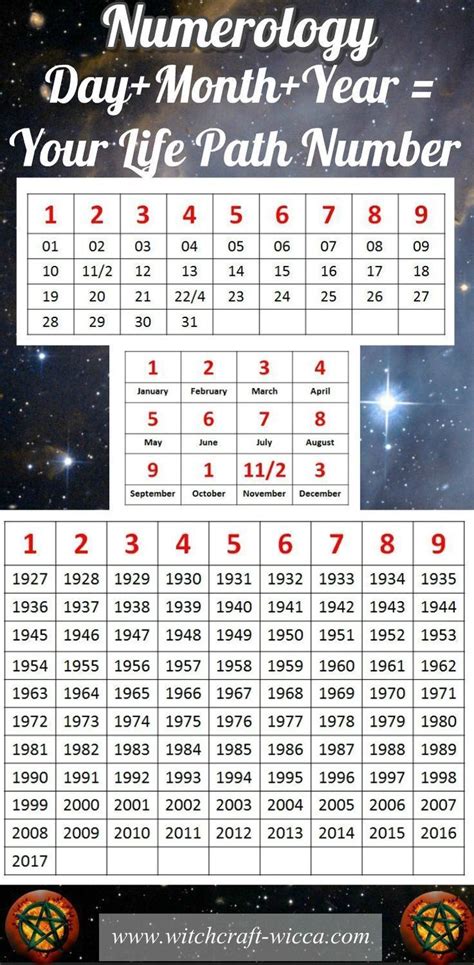 Numerology Based On Birthday Birth Date Numerologylifepath