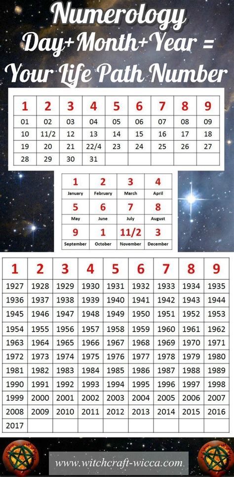 Your numerology report (which you can create using the tool above) will create 4 important numbers based on your birth date and the numerical values of your name. Share Your Date Of Birth - Numerology Will Give ...