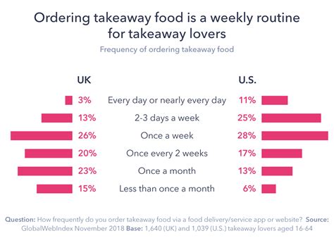 Takeaway Food Delivery Apps And Services What Brands Should Know