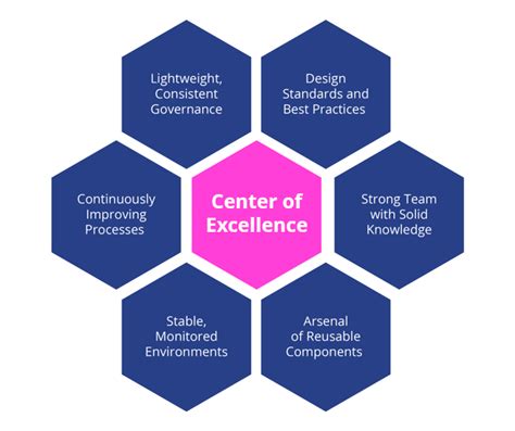 6 Steps To Building A Center Of Excellence Bpi The Destination For