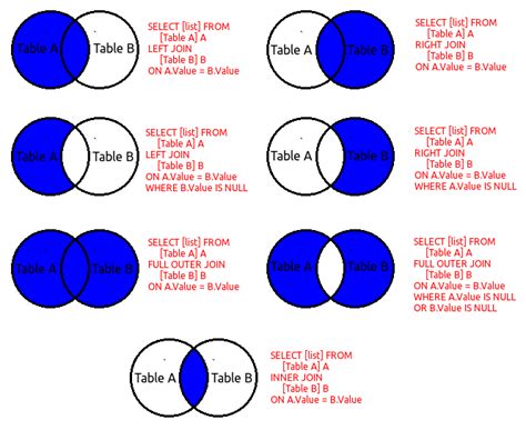 This creates an inner join on the key and left join where the value on the a table is 2, 3 or 4. Visual Explanation of SQL Joins - Geek Philip