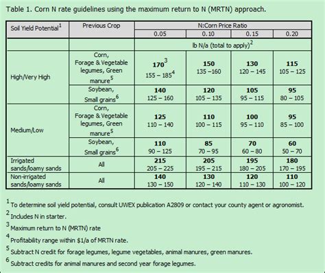 Selecting A N Fertilizer Rate When Corn Is 7bu Integrated Pest And