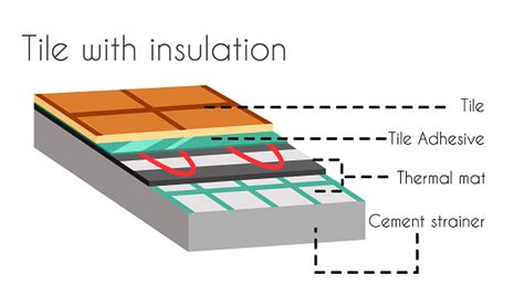 Tile With Insulation Poster With Text Names Vector Stock Illustration