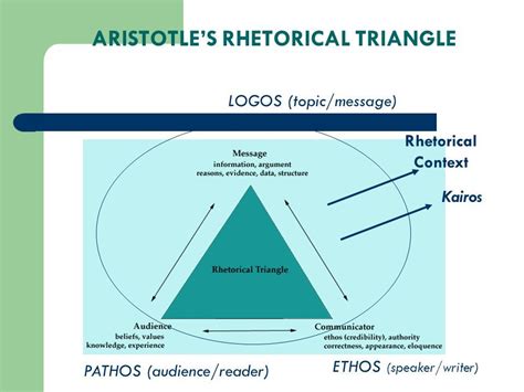 Ethos, pathos, and logos are modes of persuasion used to convince audiences. Ethos Pathos Logos Kairos Definition