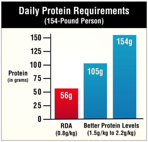 The Current Recommended Dietary Allowance Rda For Protein Is 08