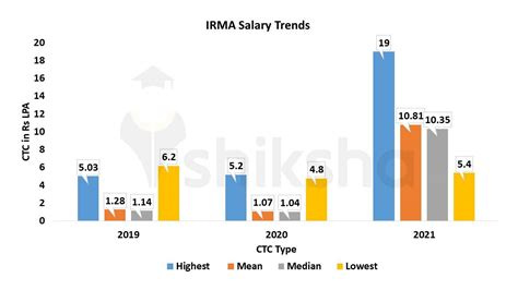 Placements 2021: Highest & Average Package, Trends, Top Companies