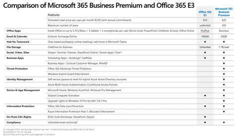 Microsoft 365 E3 Vs Business Premium Get The Main Difference In 2023