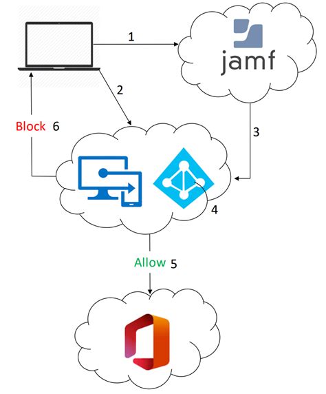 how to integrate jamf with microsoft endpoint manager