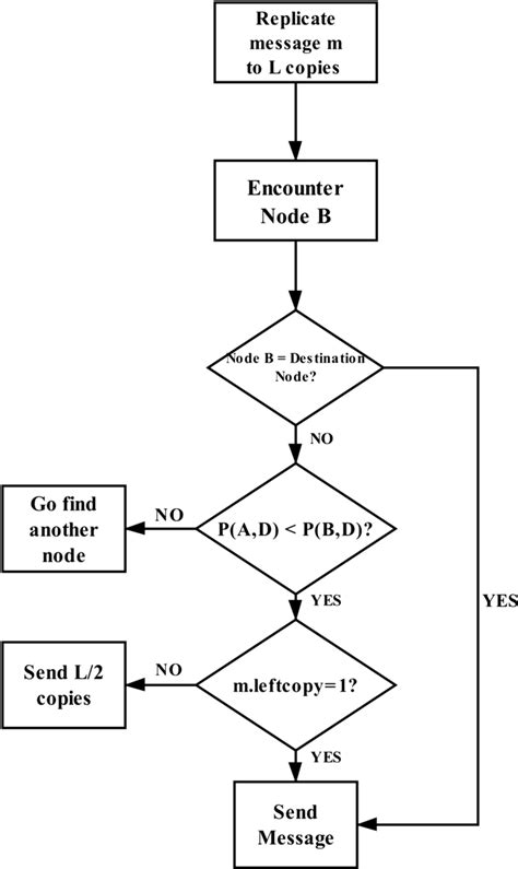 Flowchart Of The Proposed Routing Algorithm Download Scientific Diagram