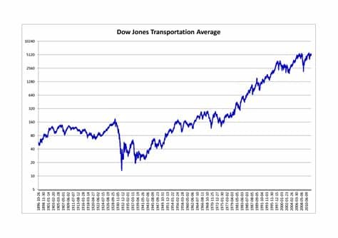 View stock market news, stock market data and trading information. Dow Jones Transportation Average - Wikipedia