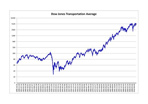 Interactive chart of the dow jones industrial average (djia) stock market index for the last 100 years. Dow Jones Transportation Average - Wikipedia
