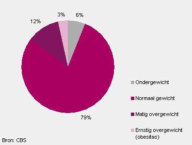 Een op de vijf 18- tot 25-jarigen te zwaar | Jeugdmonitor