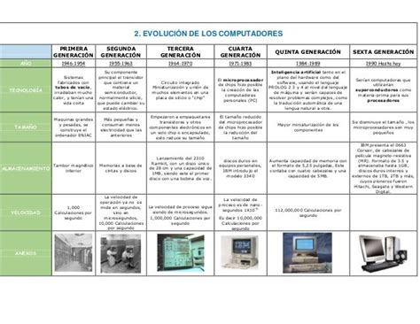 computaciÓn e informatica cuadro comparativo sobre las generaciones del computador