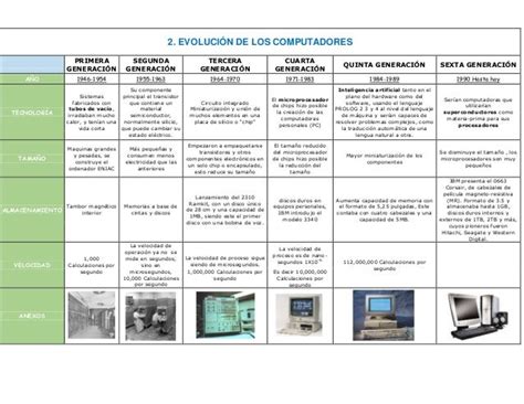 ComputaciÓn E Informatica Cuadro Comparativo Sobre Las Generaciones