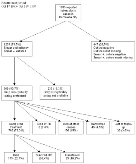 Flow Chart Of Tuberculosis Patient Selection And Evolution Barcelona