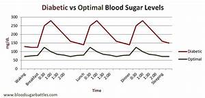 Sugar Levels High After Insulin Blood Sugar Level Chart Child Development