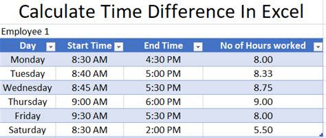 How To Calculate Time Difference In Excel Using Simple Commands