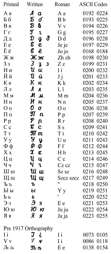 Cyrillic Alphabet Converter Cyrillic Alphabet Set Capital Letters