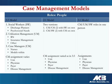Ppt Case Management And The Revenue Cycle Powerpoint Presentation