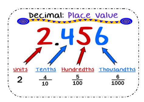 Decimal Place Value Poster Htu Tenths Hundredths Thousandths By