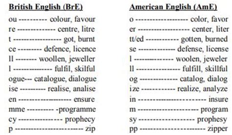 Differences Between British English And American English Get It Right