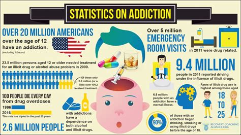 Statistics On Addiction Infographic Recovery Coaching