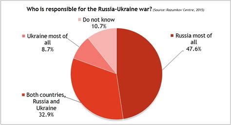 Why Only Of Ukrainians Blame Moscow Alone For War In The Donbas