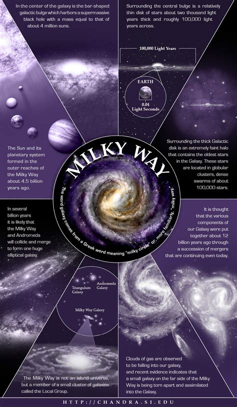 Infographic Of The Most Astounding Facts About The Milky Way