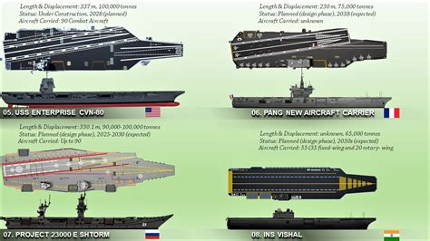 List Of Future Aircraft Carriers Of The World Youtube