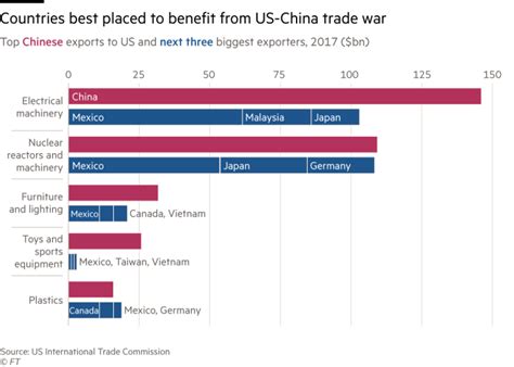 Trade war between china and us have major impact and minor impact towards malaysia's economy as malaysia really relies on the both countries who had been. Rivals seek to profit from US-China trade war | Financial ...
