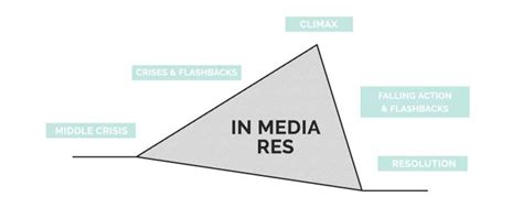 Writing Tips Types Of Plot Structures Wattpad